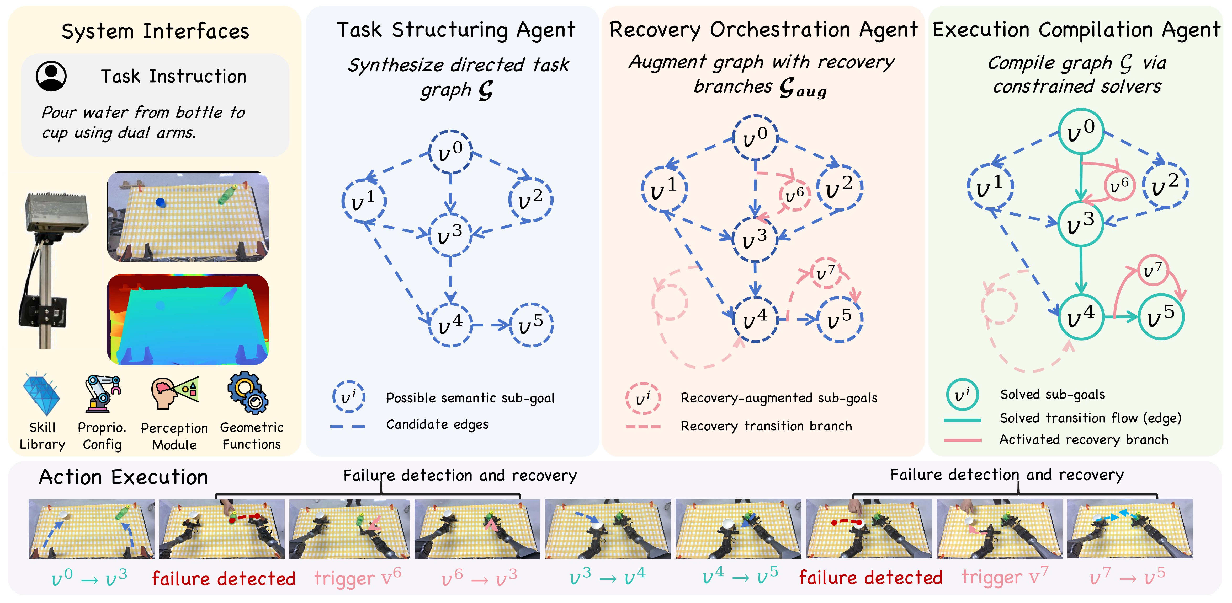 AgentChord framework with task structuring, recovery orchestration, and execution compilation agents