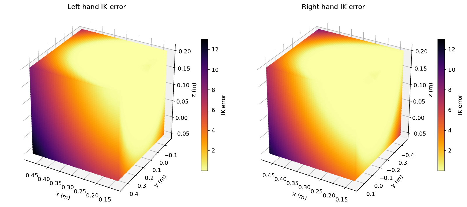 Inverse-kinematics error landscapes for left and right wrist space