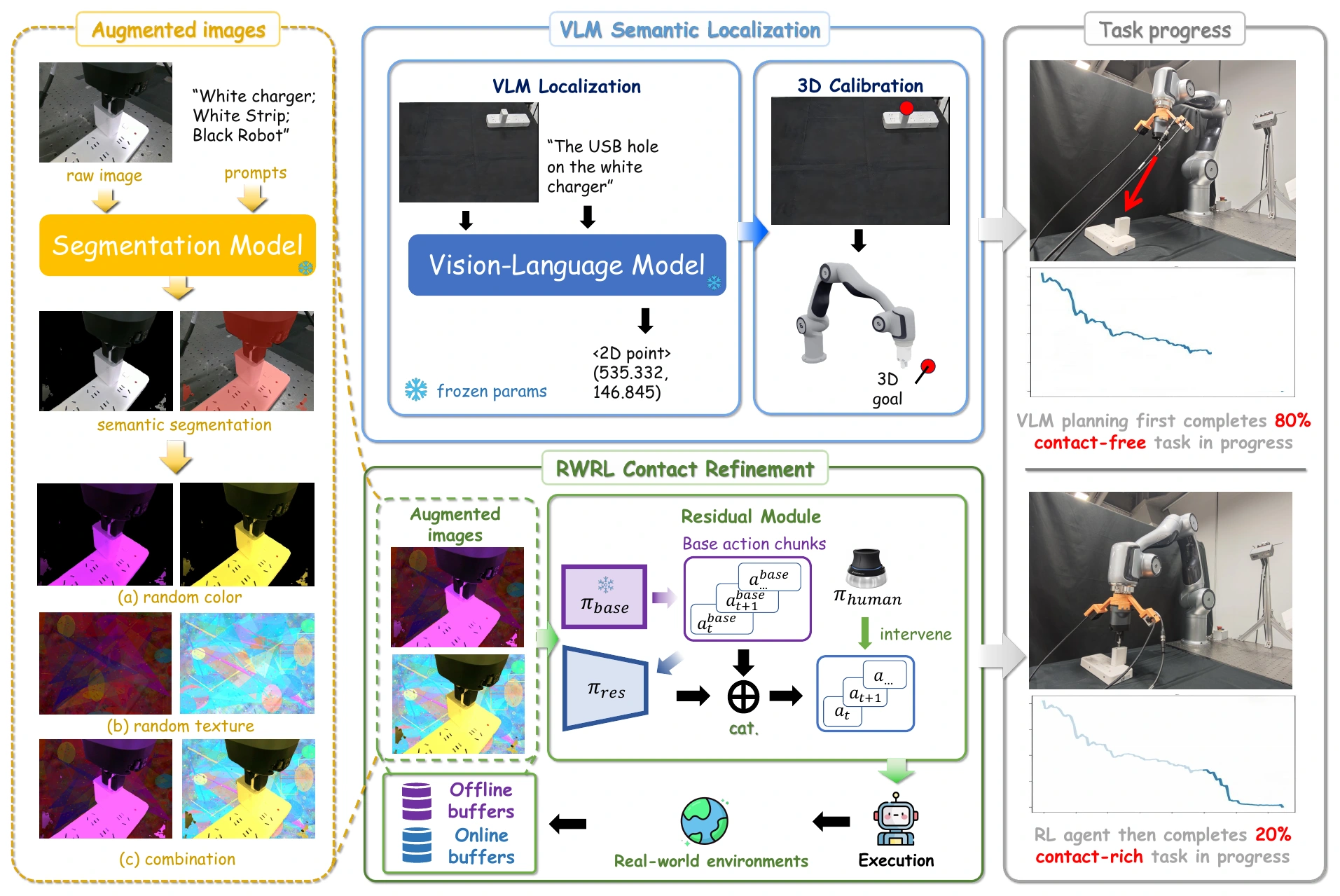 S2C framework: object-centric augmentation, VLM semantic localization and real-world residual reinforcement learning for contact refinement