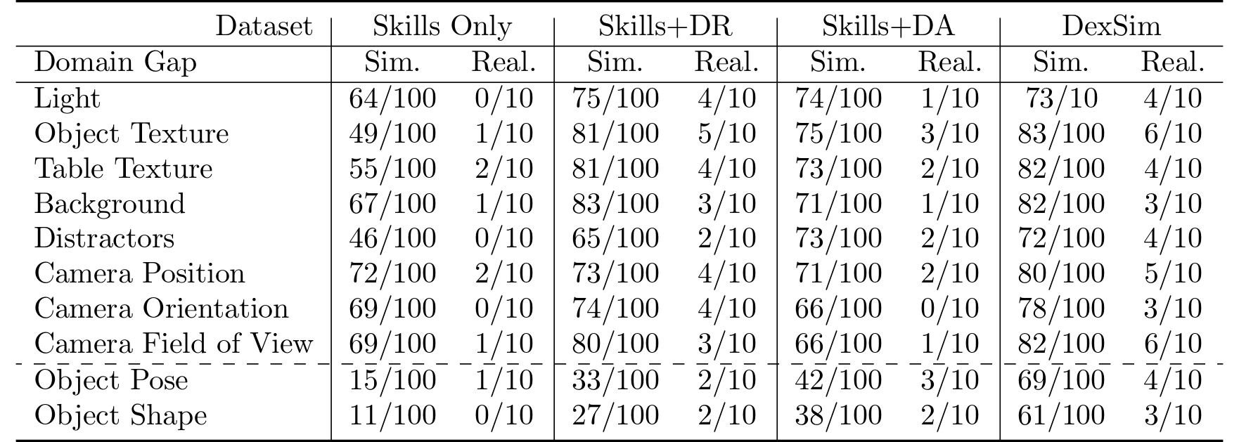 Table showing success rates